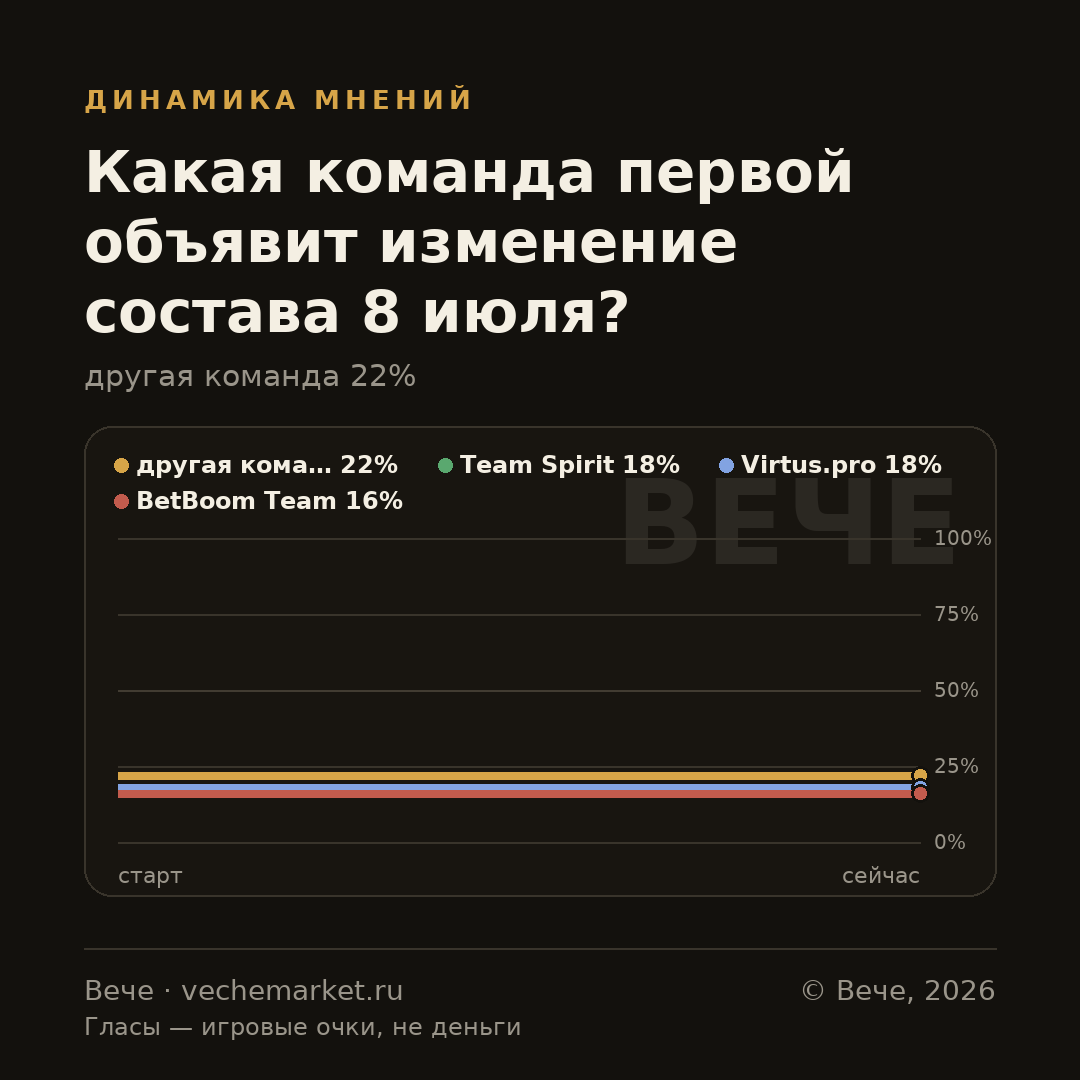 График вероятностей события