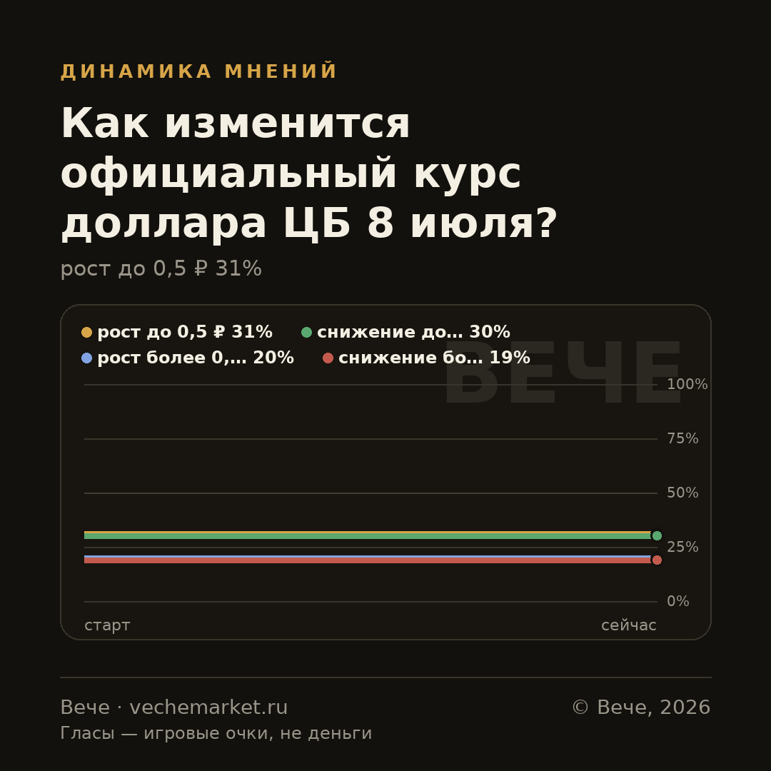 График вероятностей события