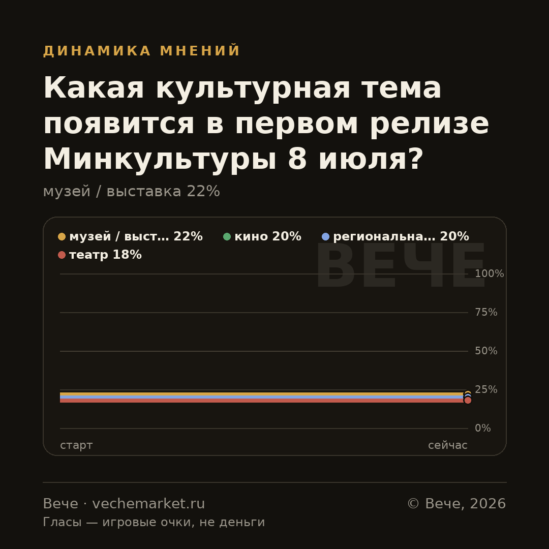 График вероятностей события