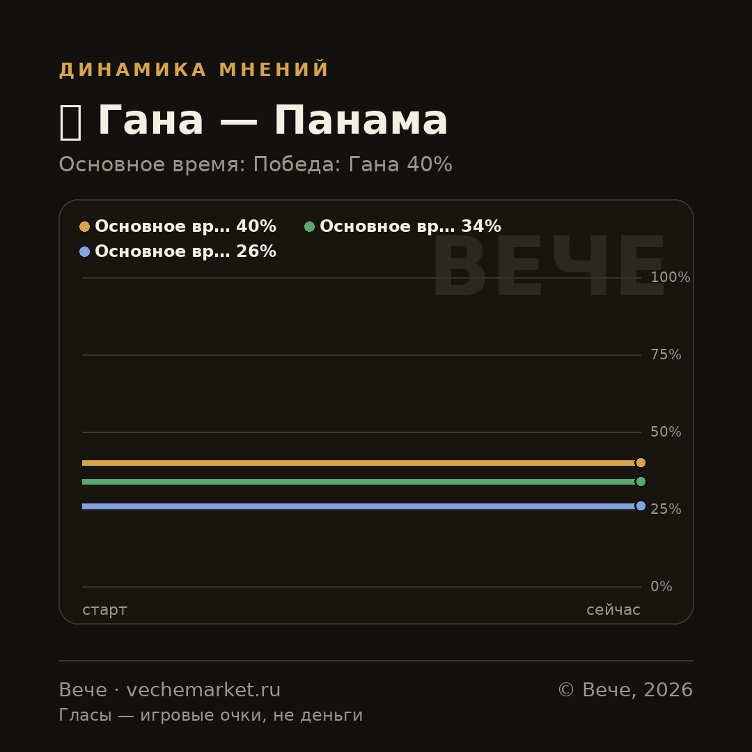 График вероятностей события