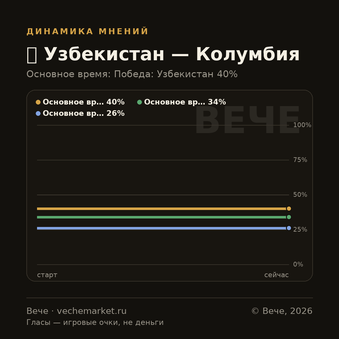 График вероятностей события