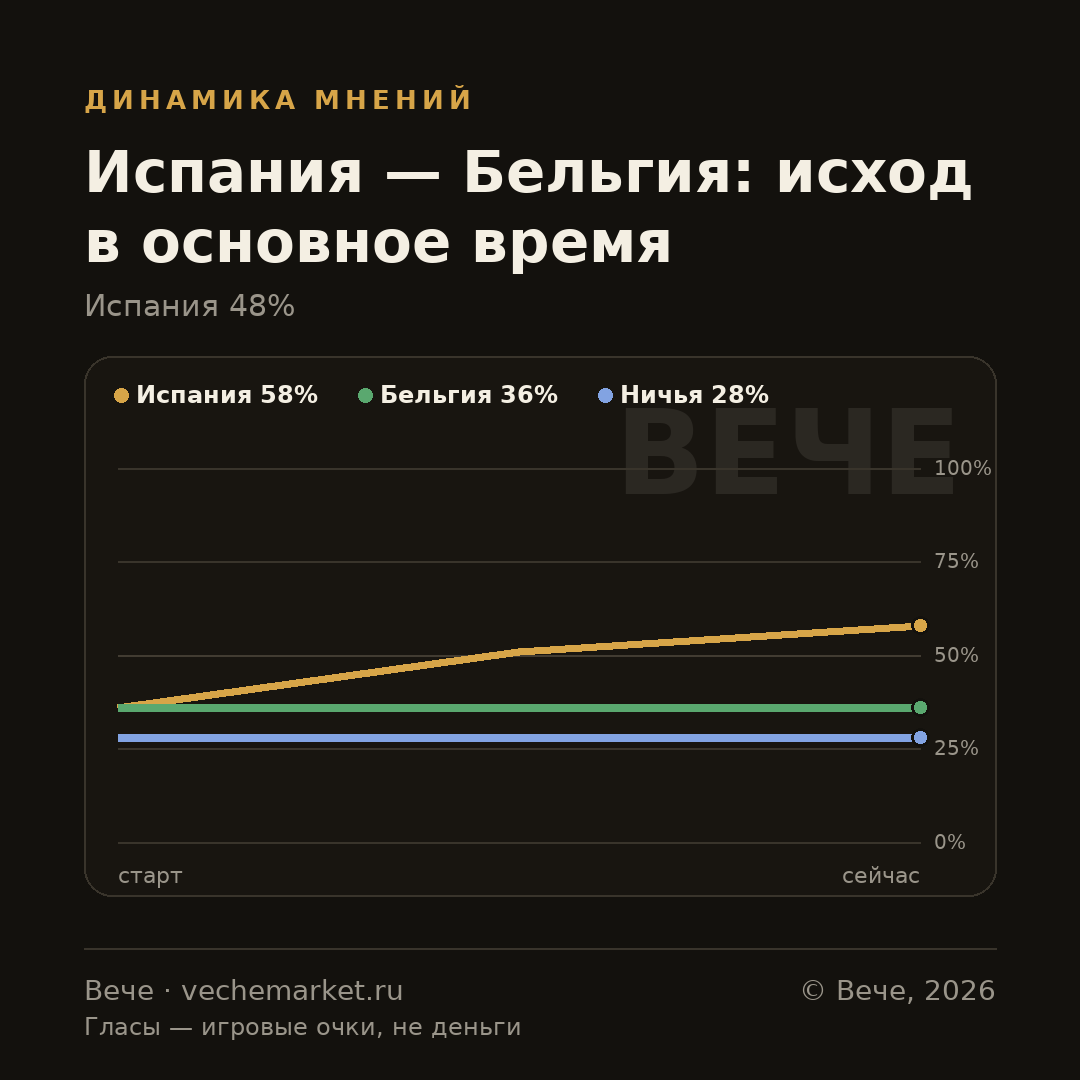 График вероятностей события