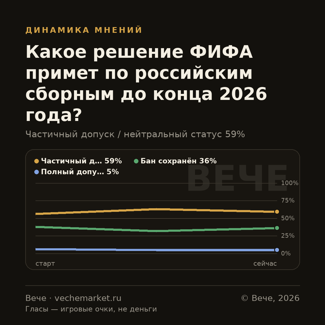 График вероятностей события