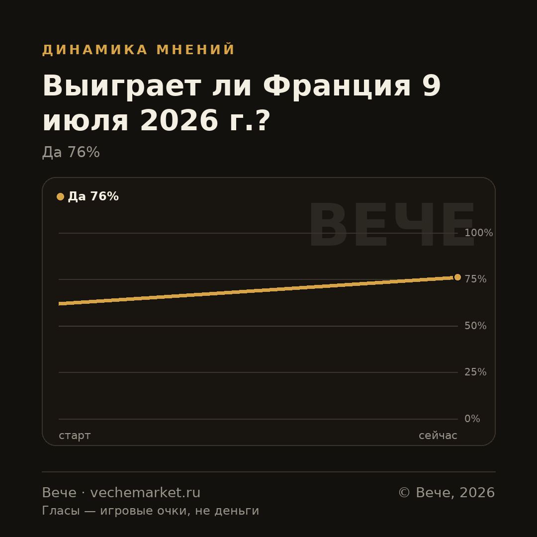 График вероятностей события