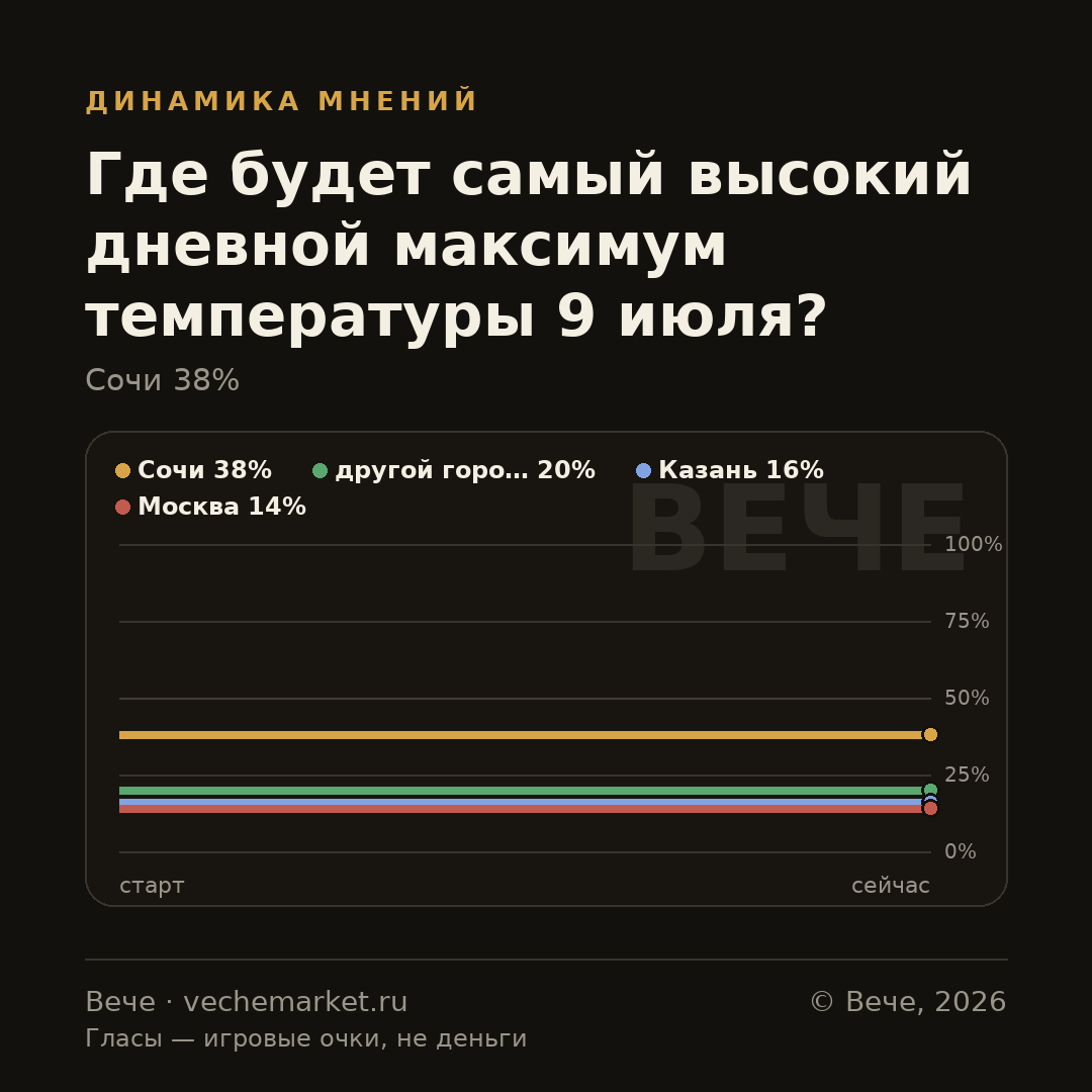 График вероятностей события
