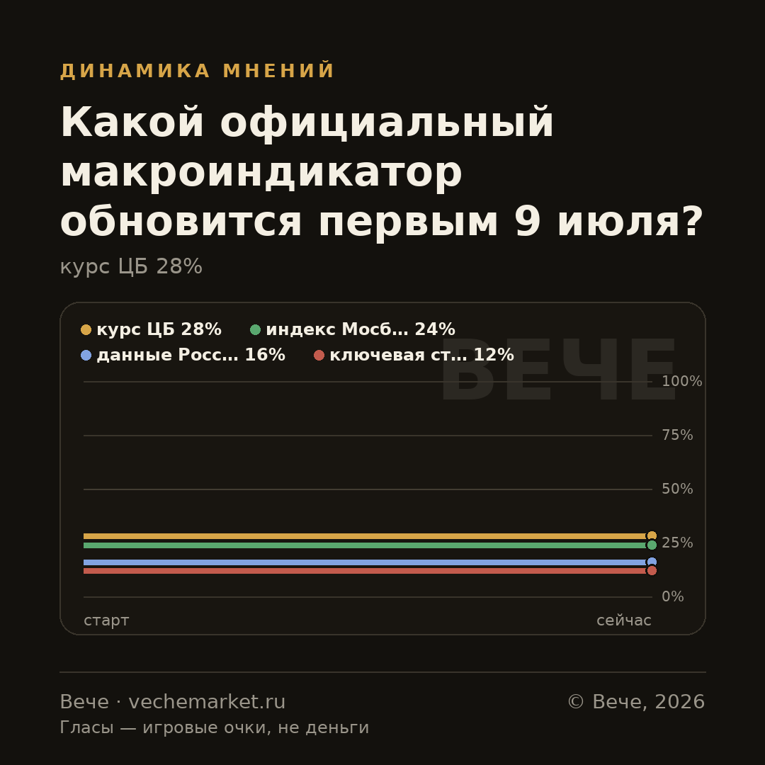 График вероятностей события