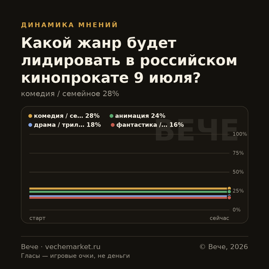 График вероятностей события