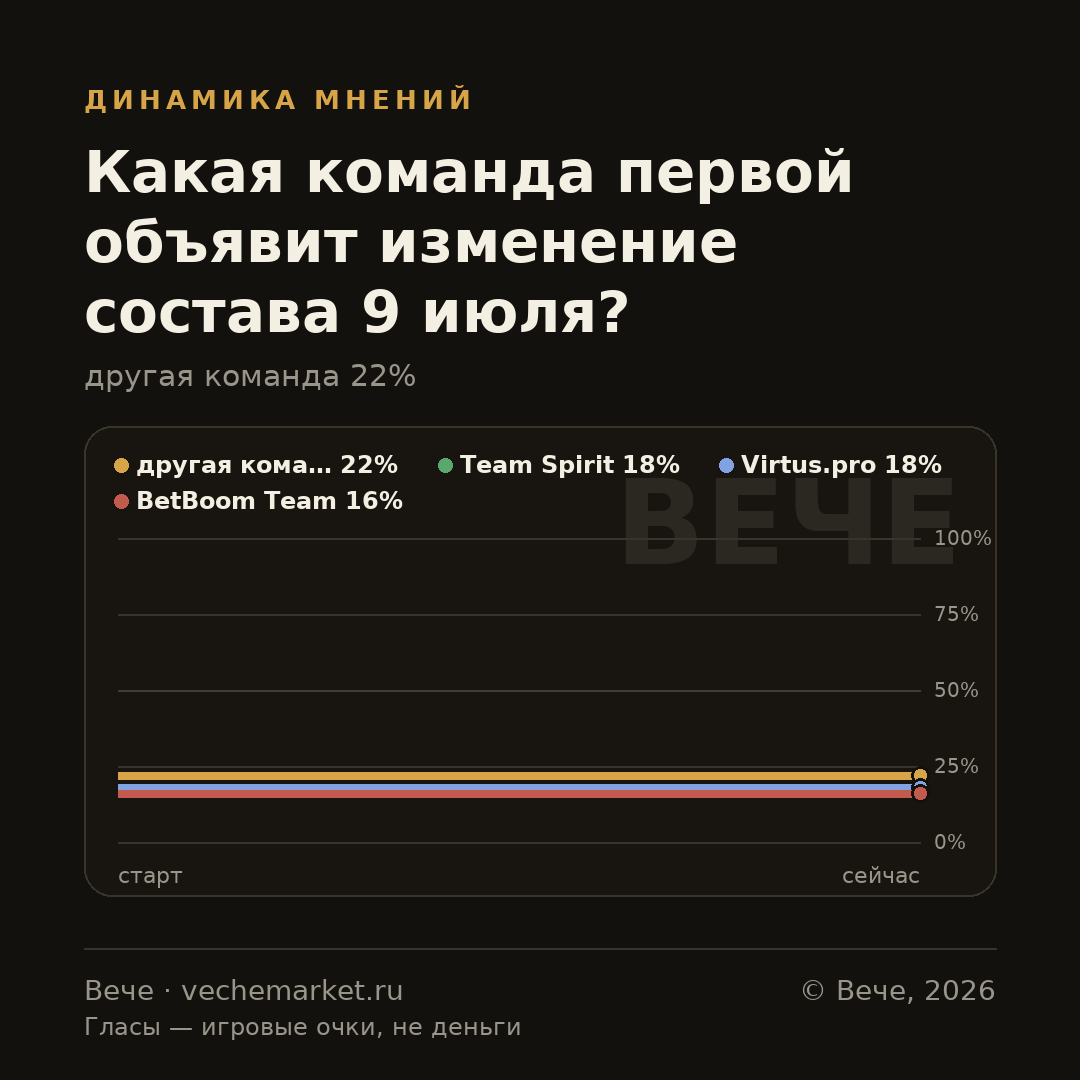 График вероятностей события