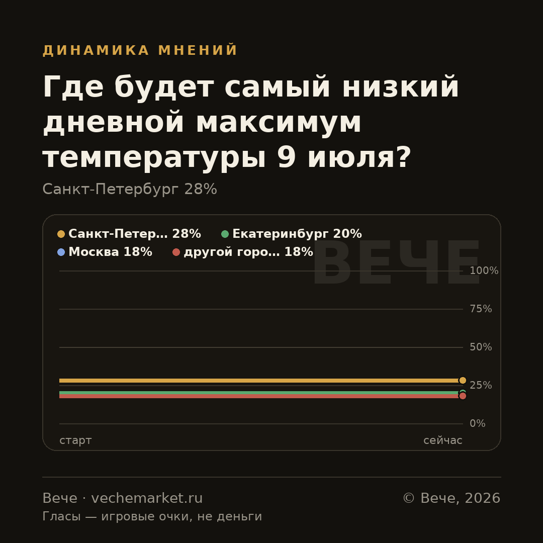 График вероятностей события