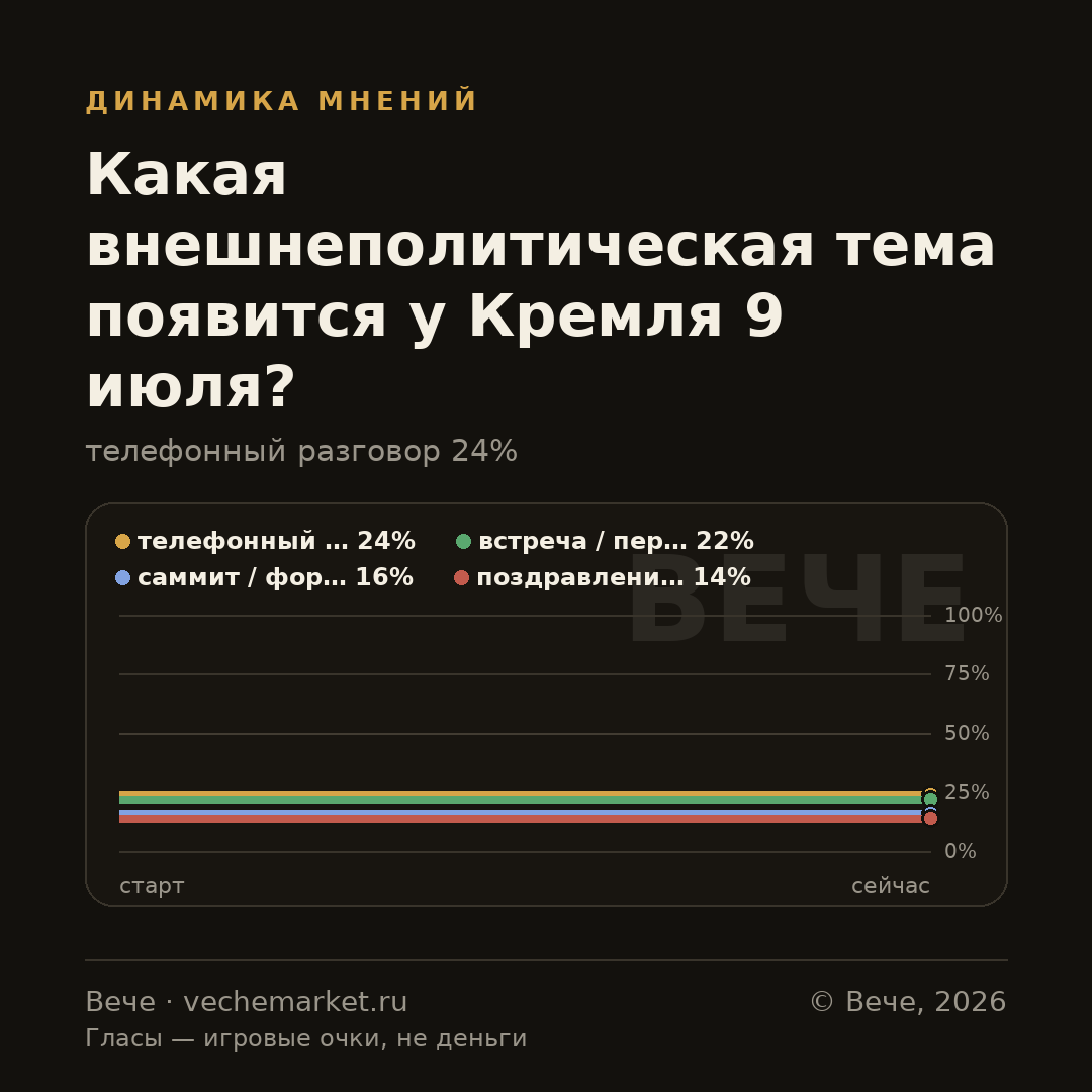 График вероятностей события