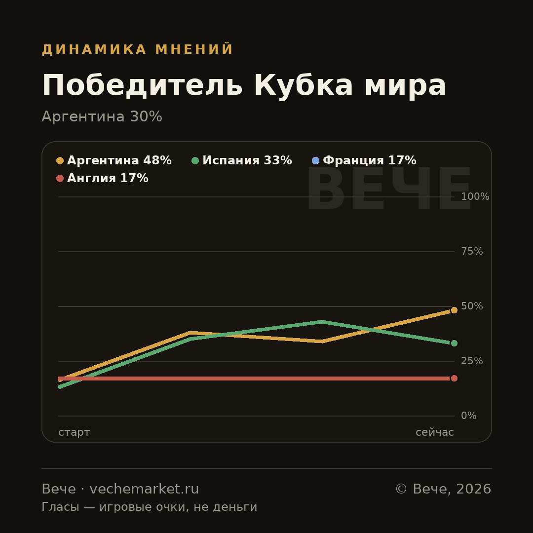 График вероятностей события