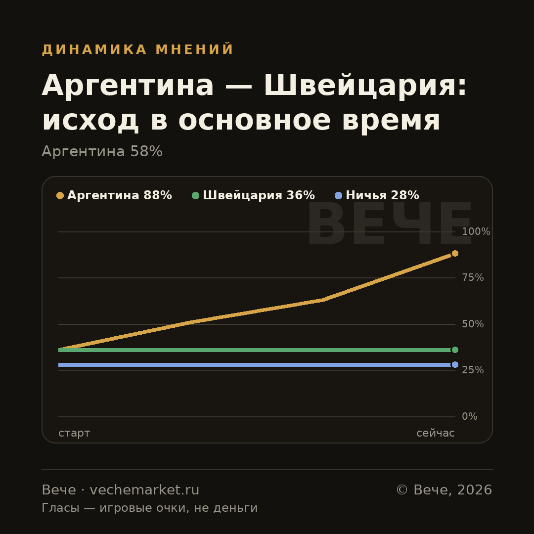 График вероятностей события