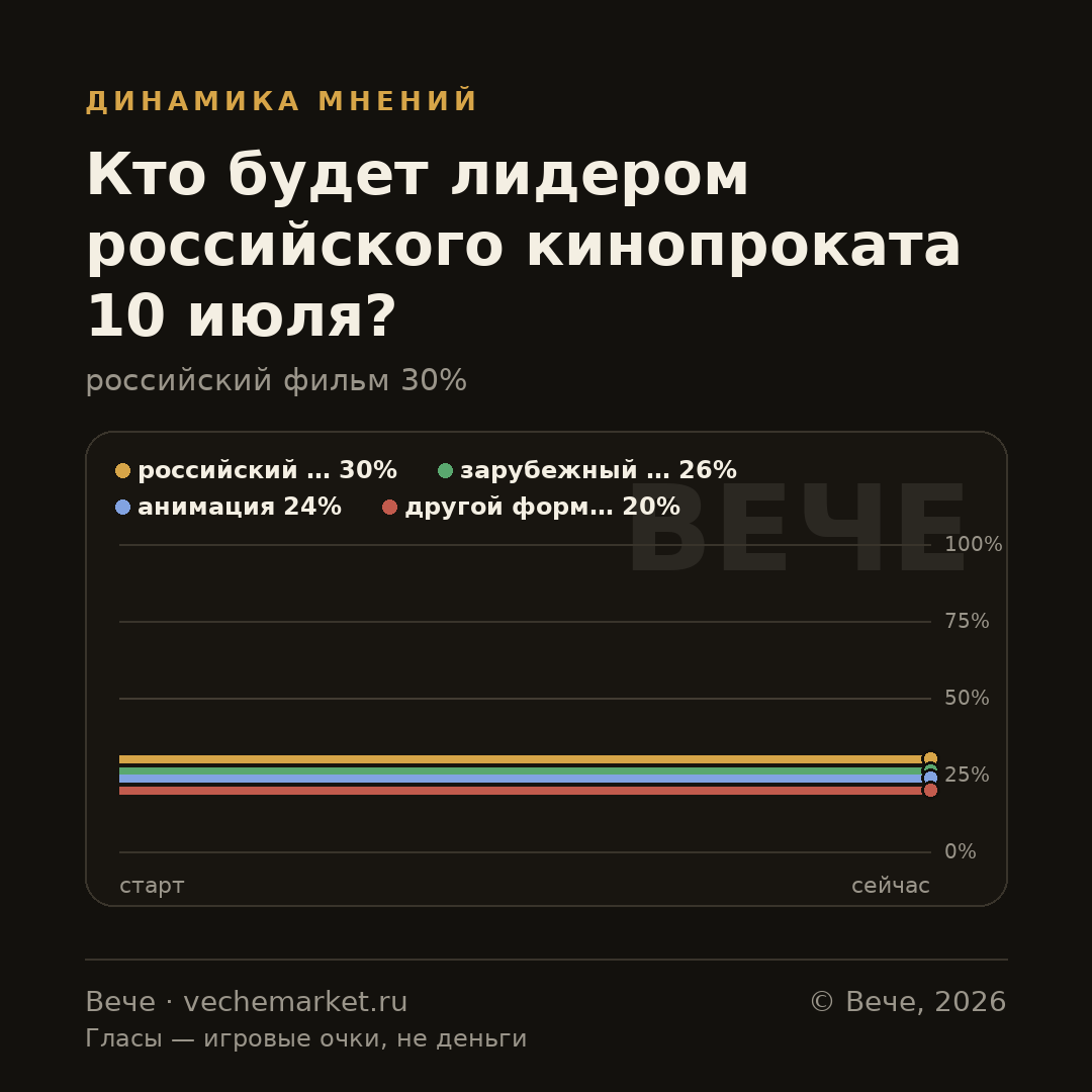 График вероятностей события