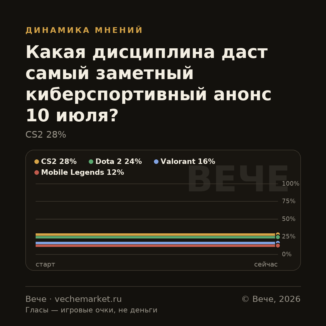 График вероятностей события