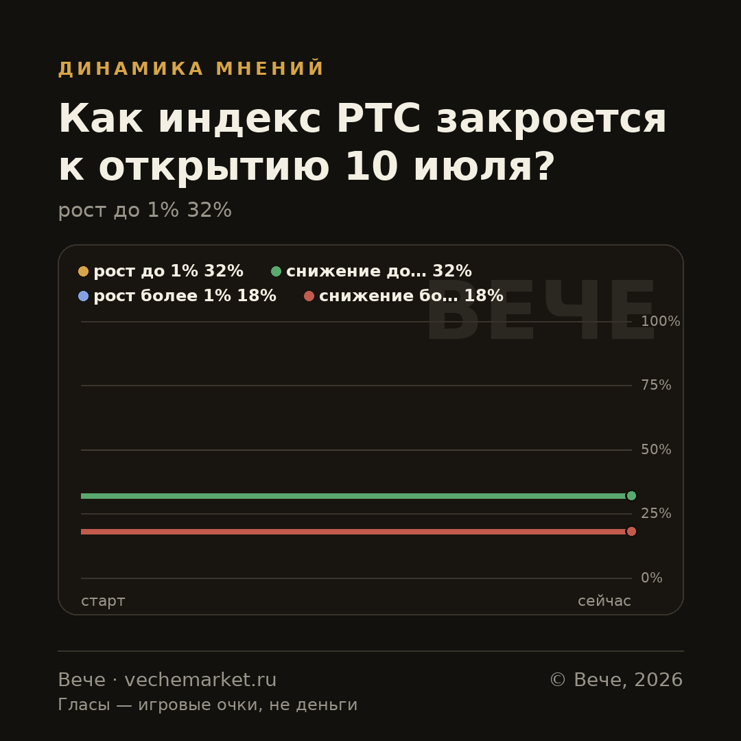 График вероятностей события