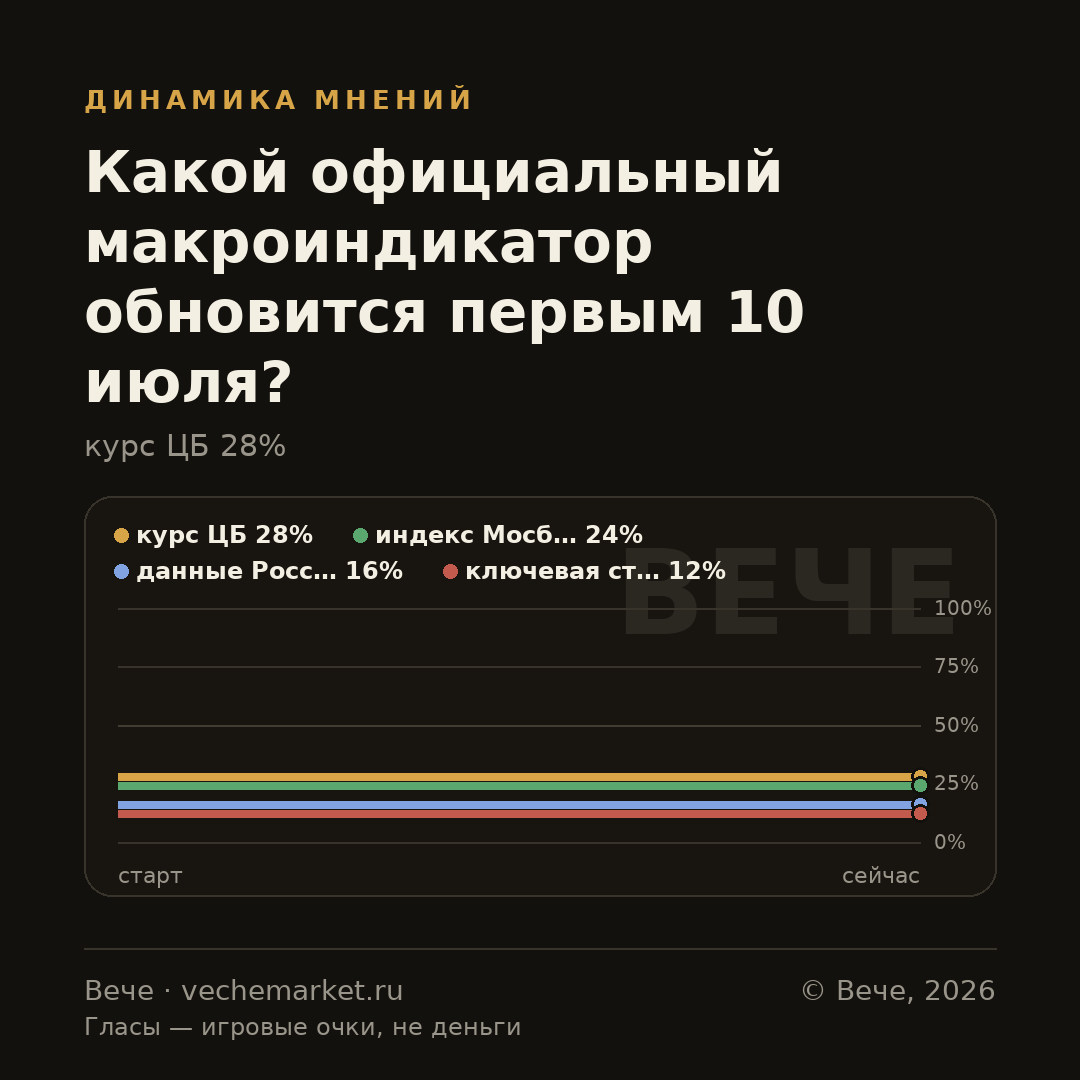 График вероятностей события