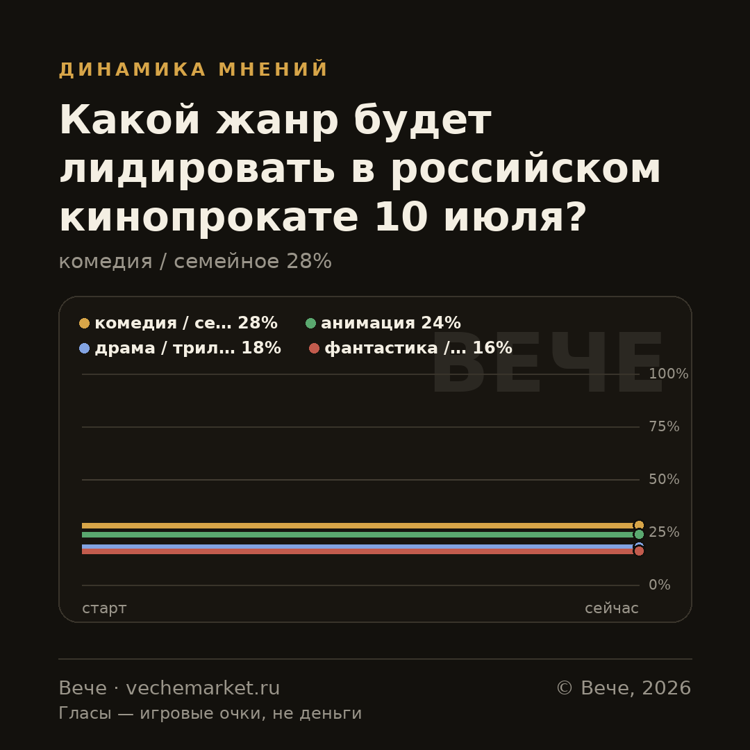 График вероятностей события