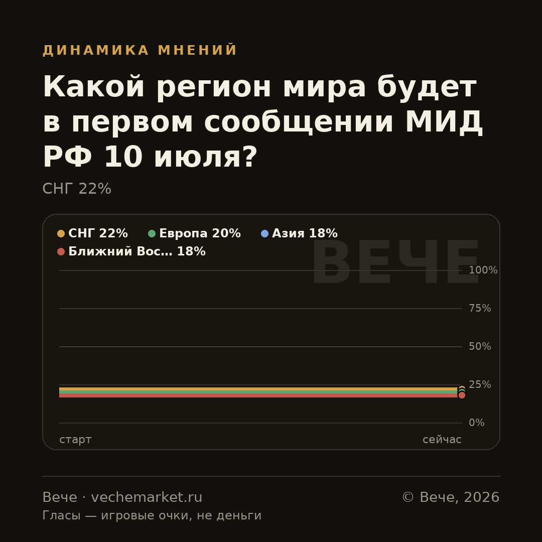 График вероятностей события