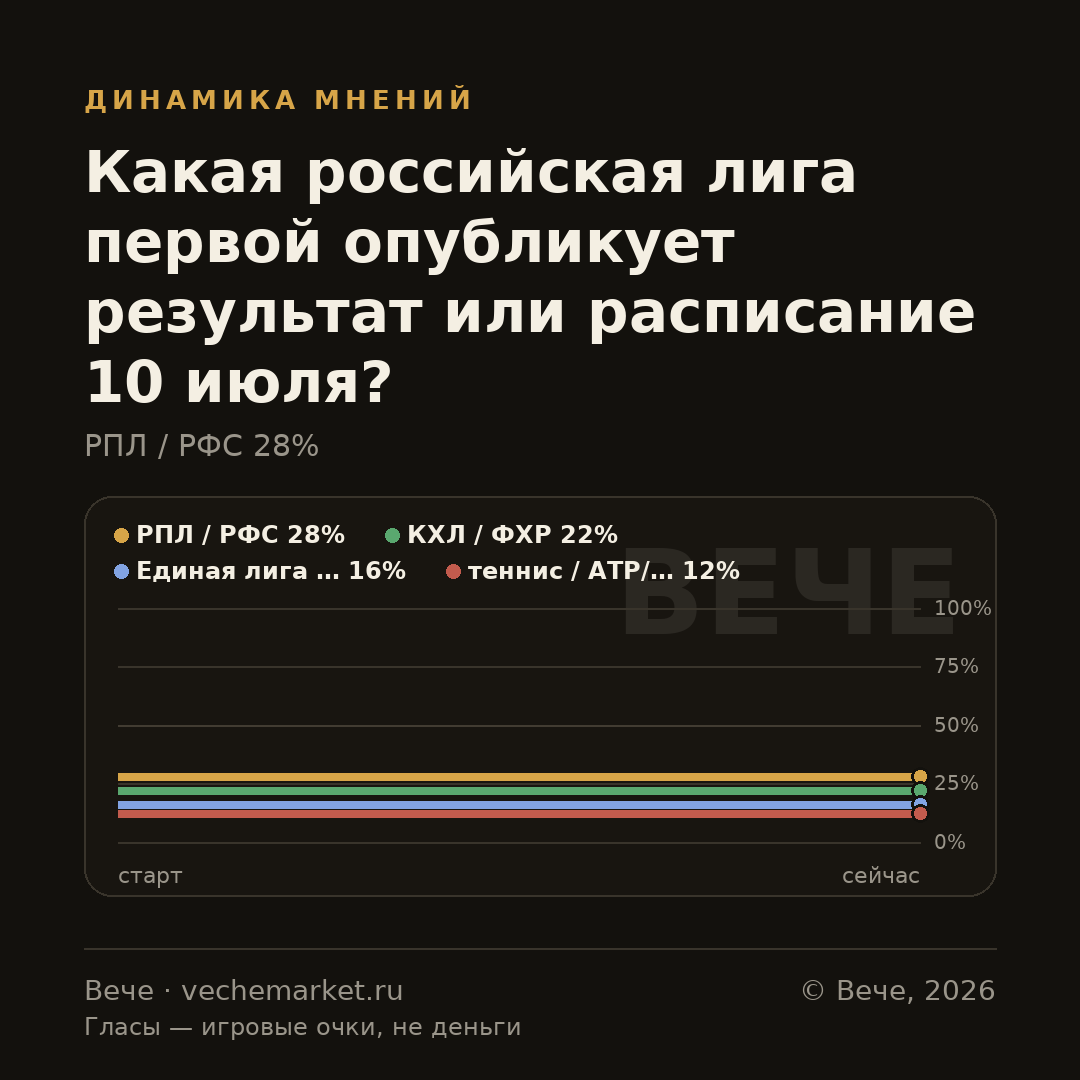 График вероятностей события