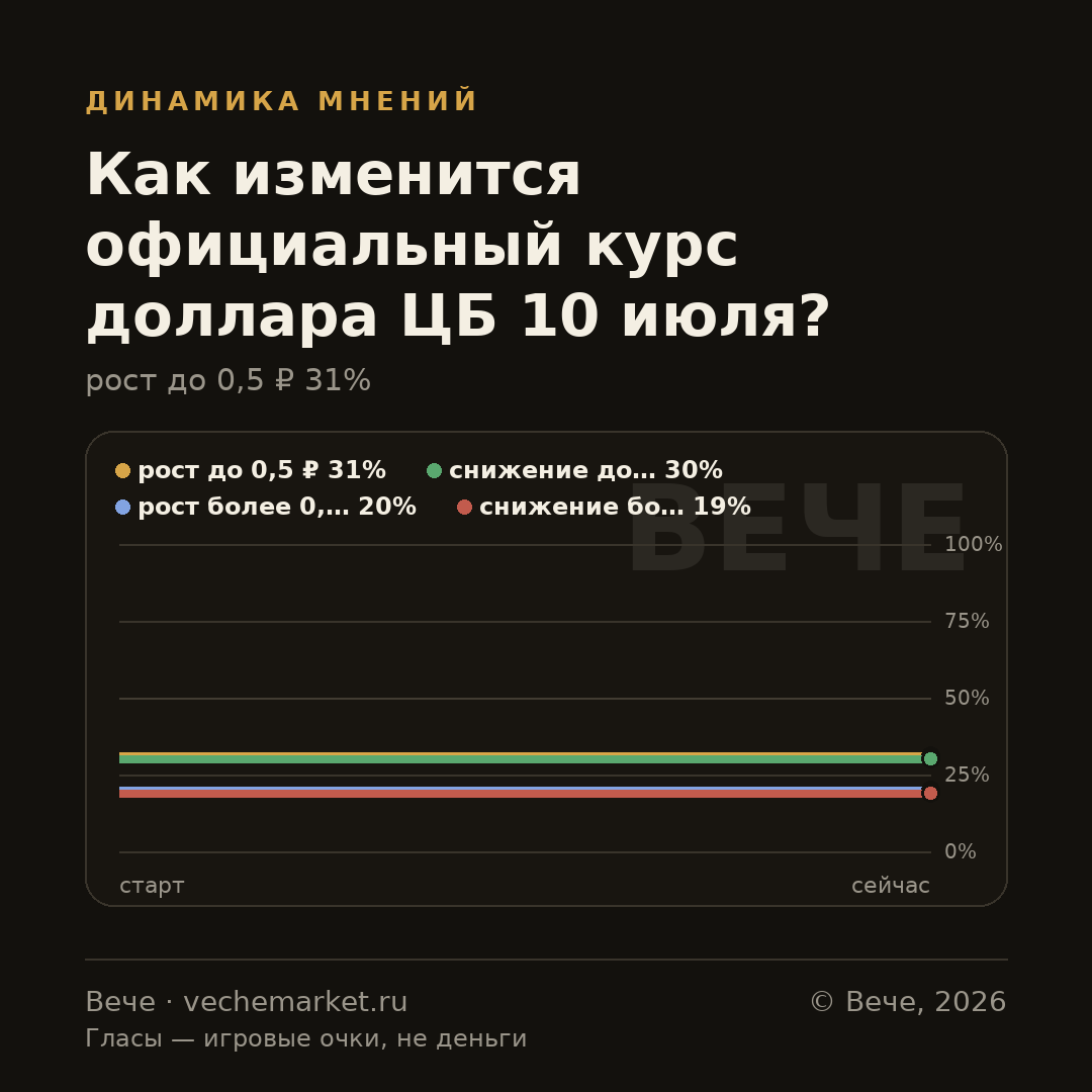 График вероятностей события