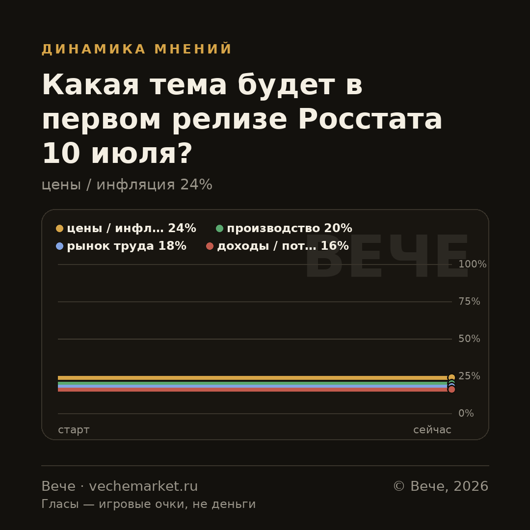 График вероятностей события