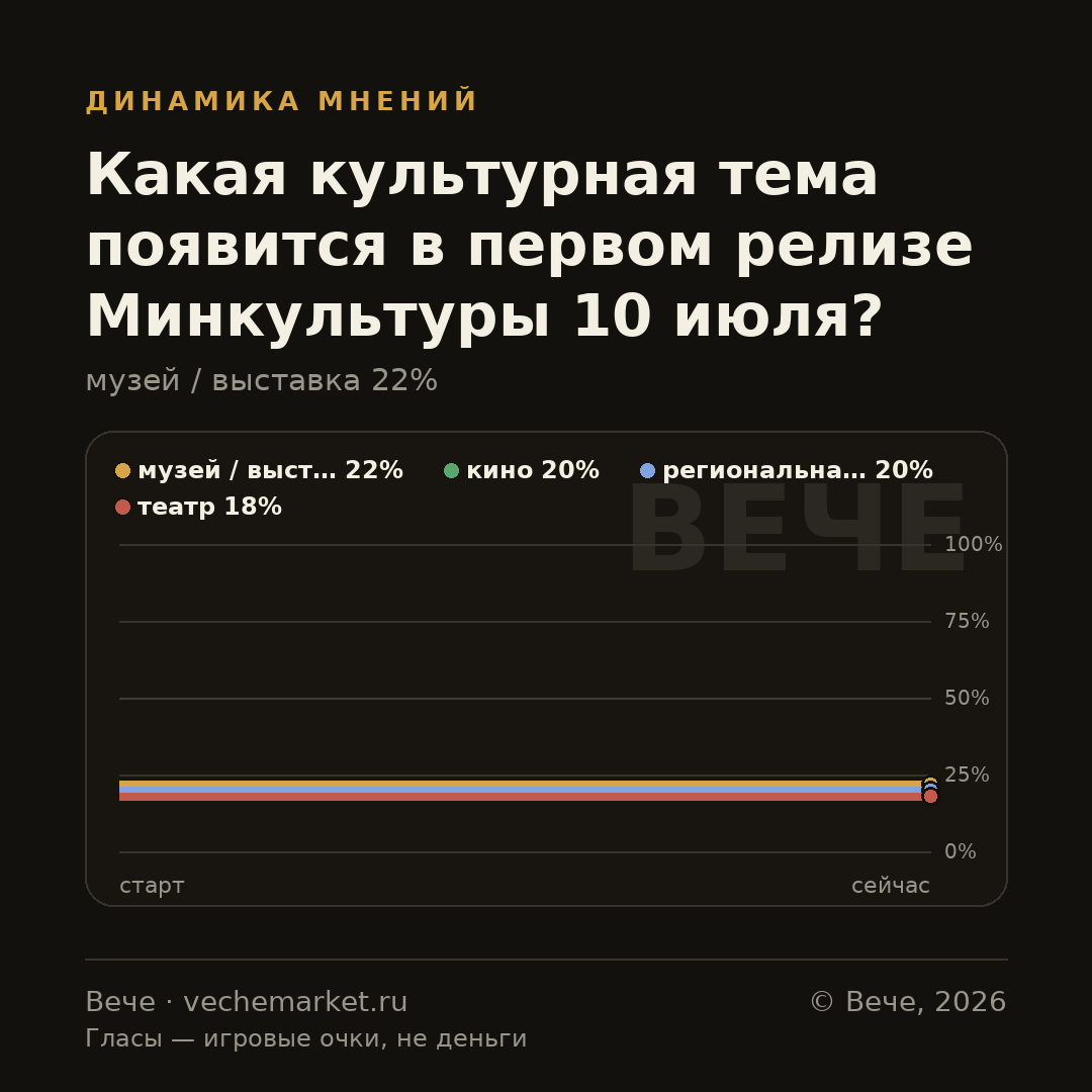 График вероятностей события