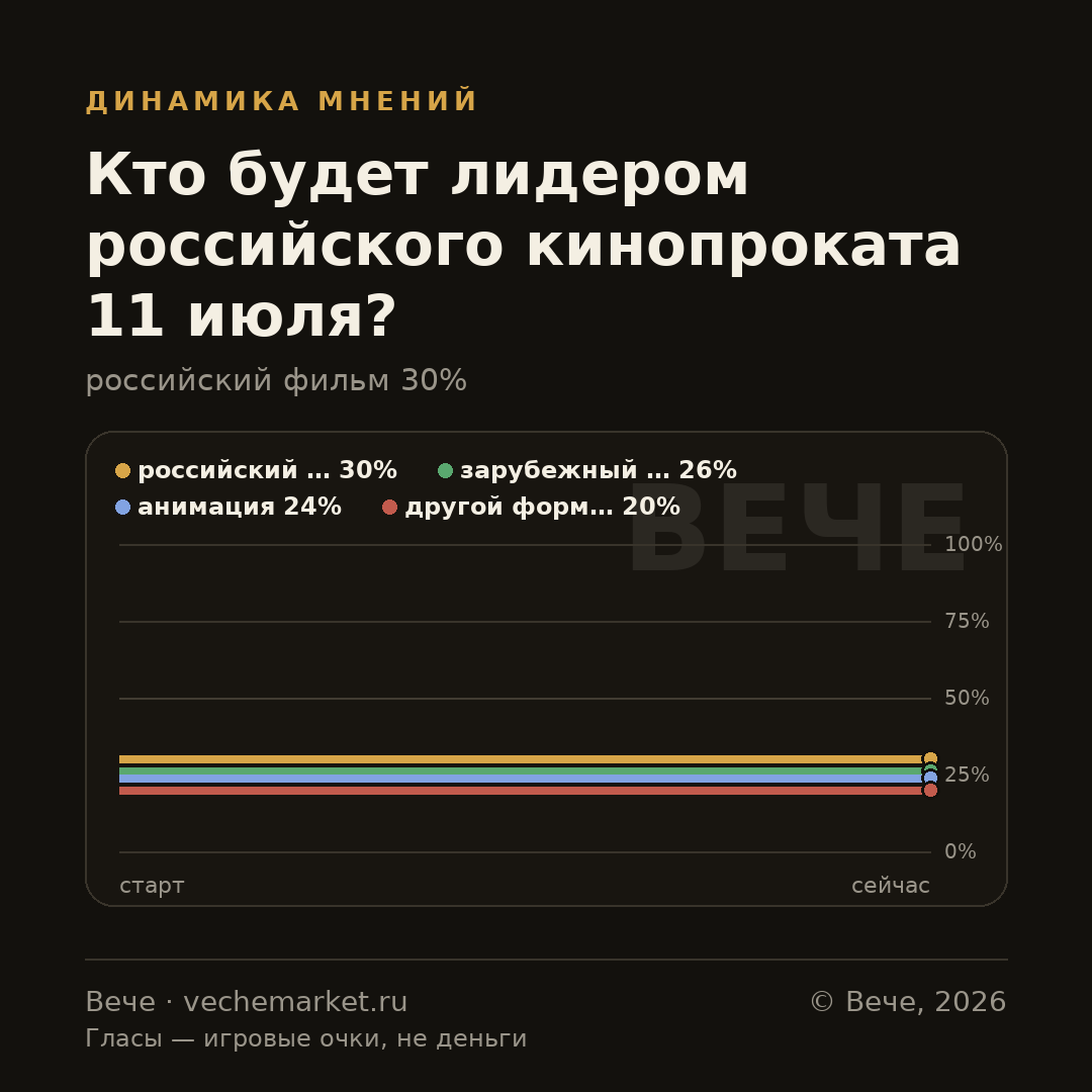 График вероятностей события