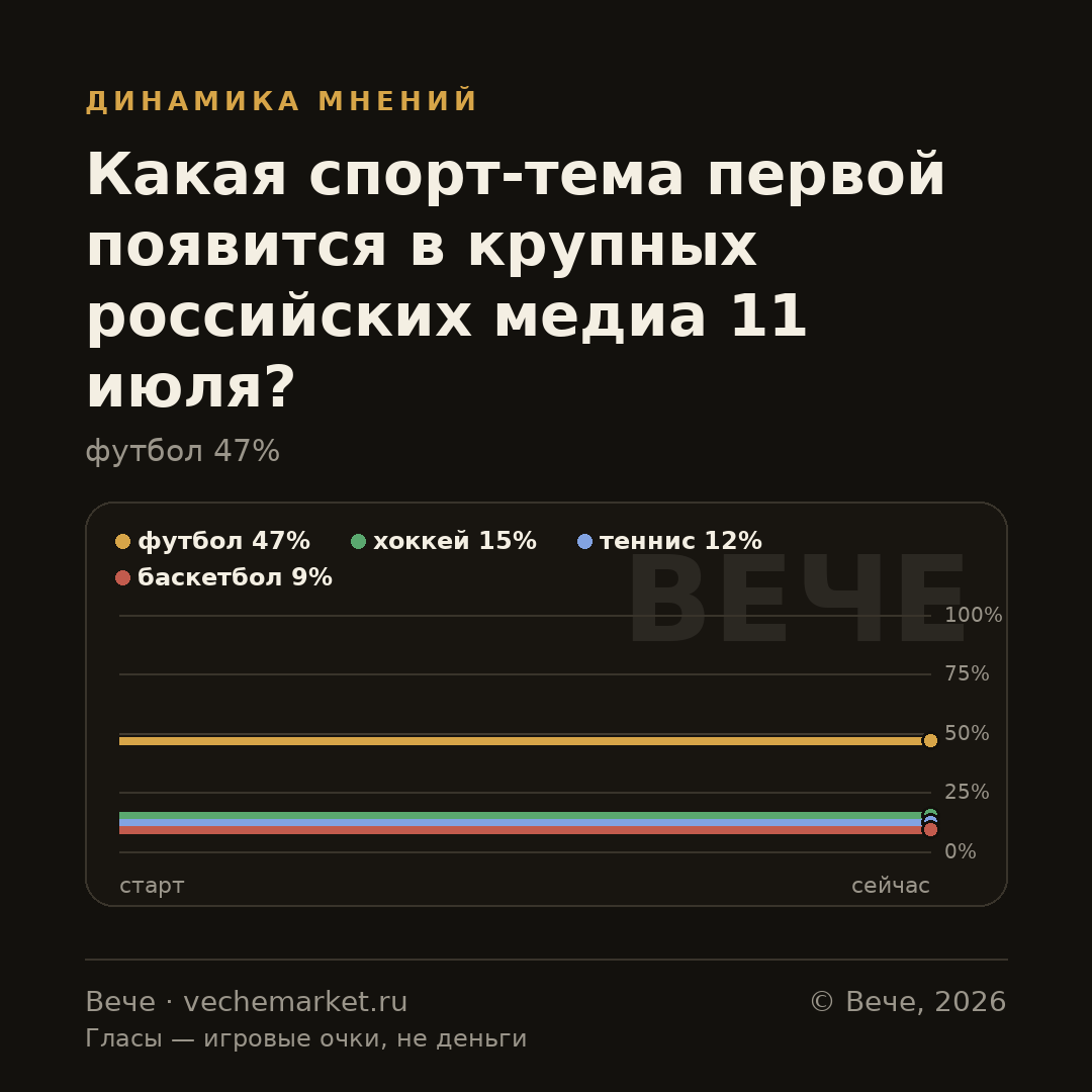 График вероятностей события