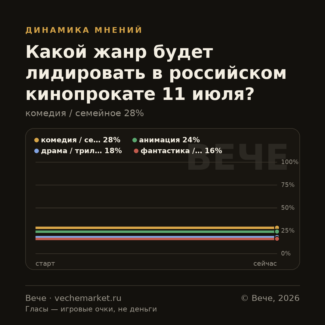 График вероятностей события