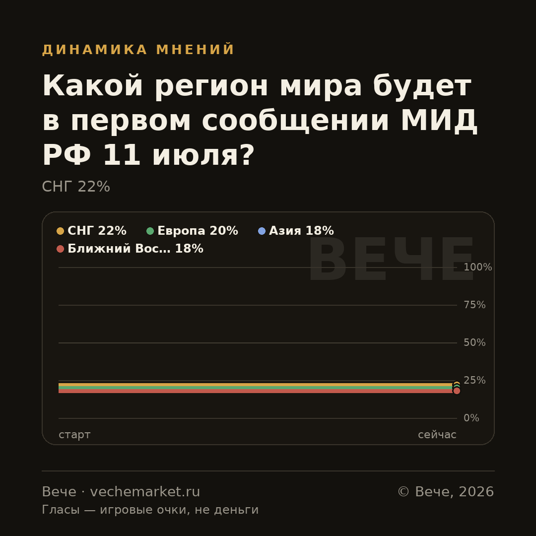 График вероятностей события
