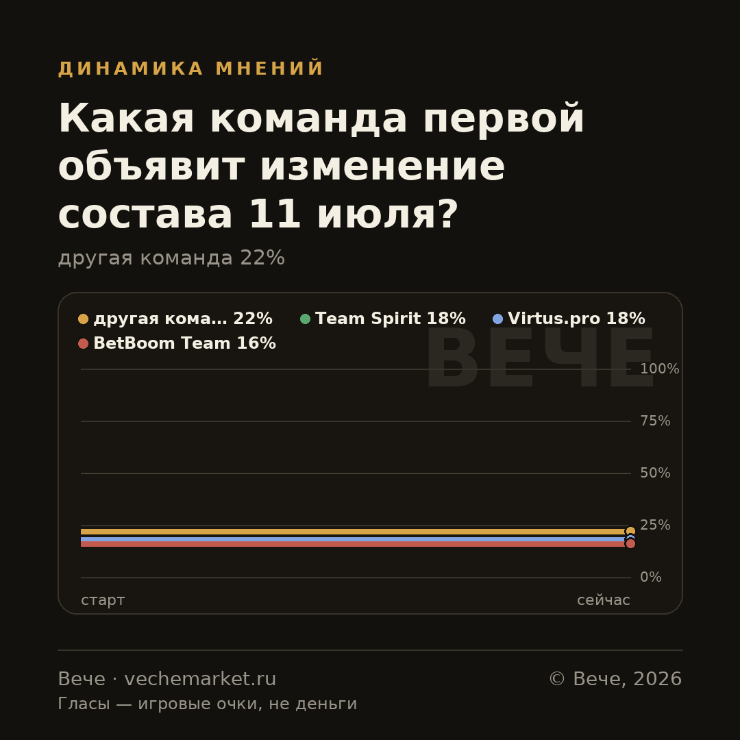 График вероятностей события
