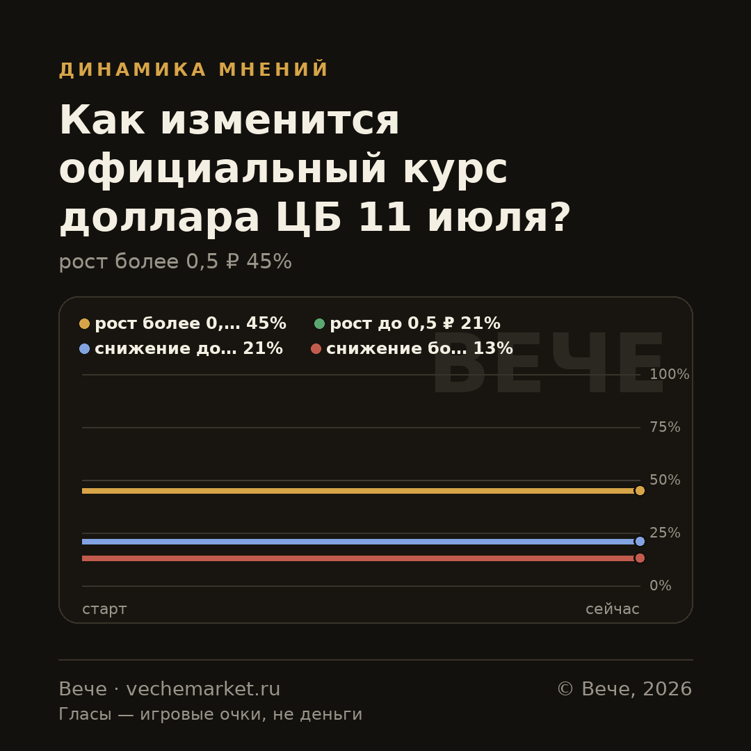 График вероятностей события