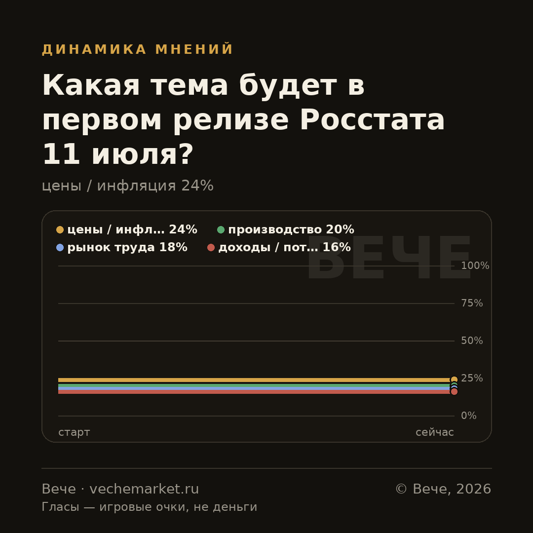 График вероятностей события