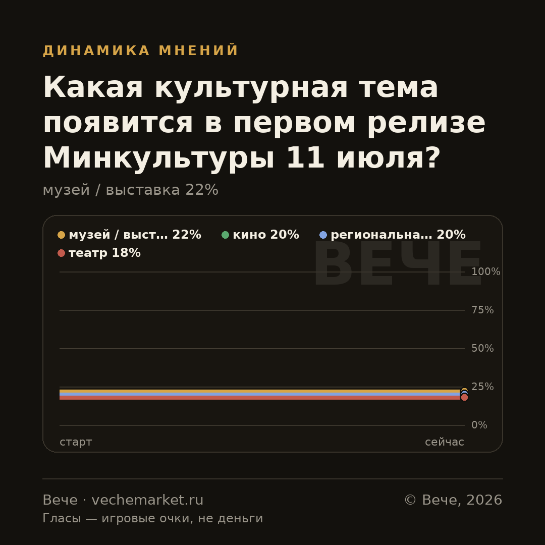 График вероятностей события