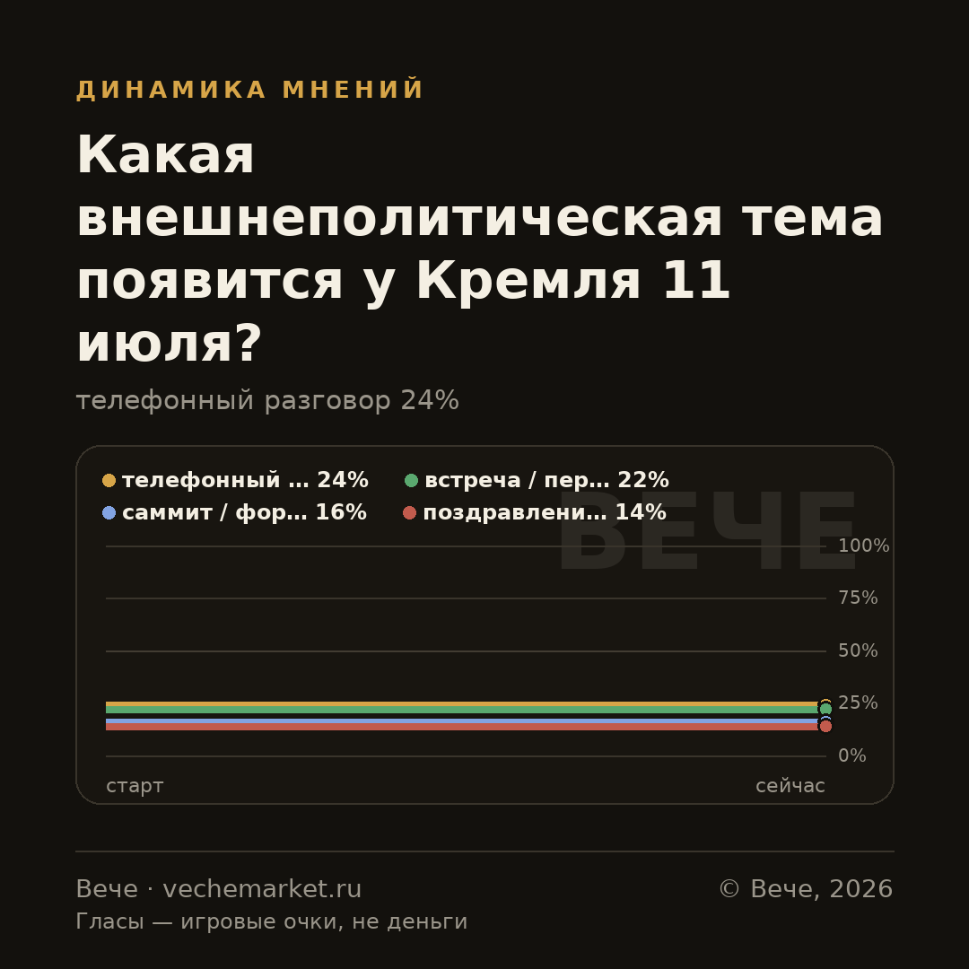 График вероятностей события