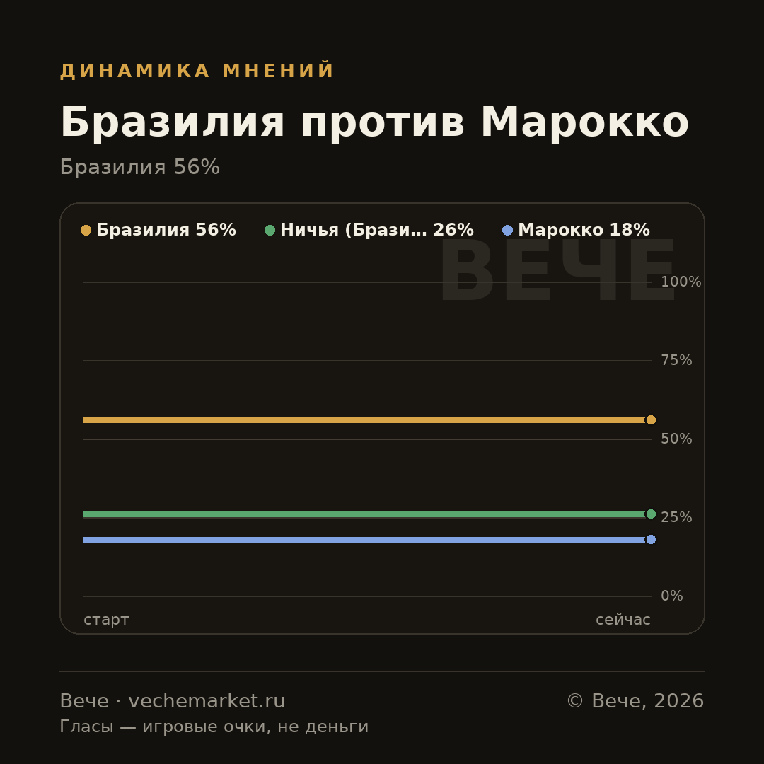 График вероятностей события