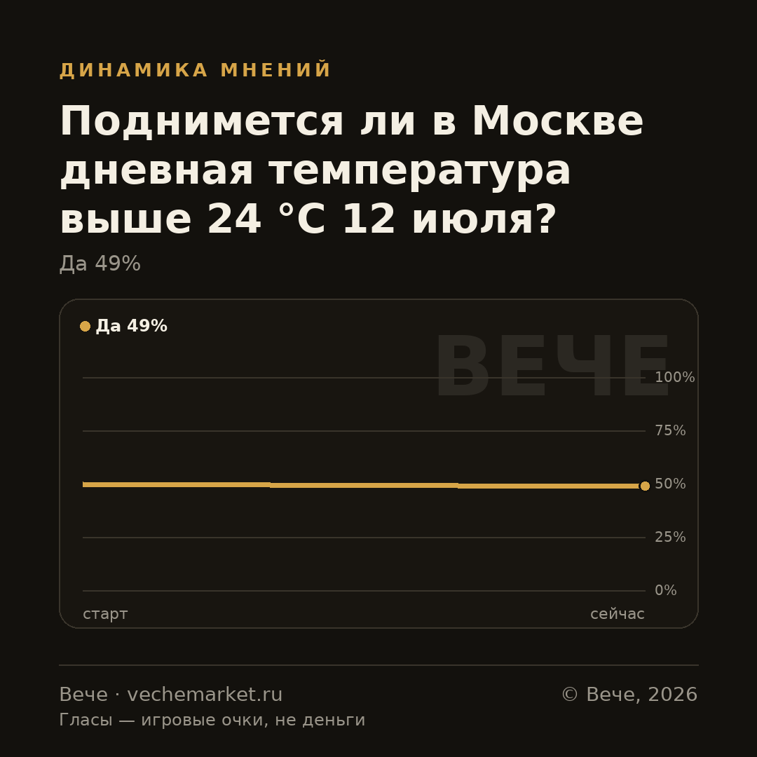 График вероятностей события