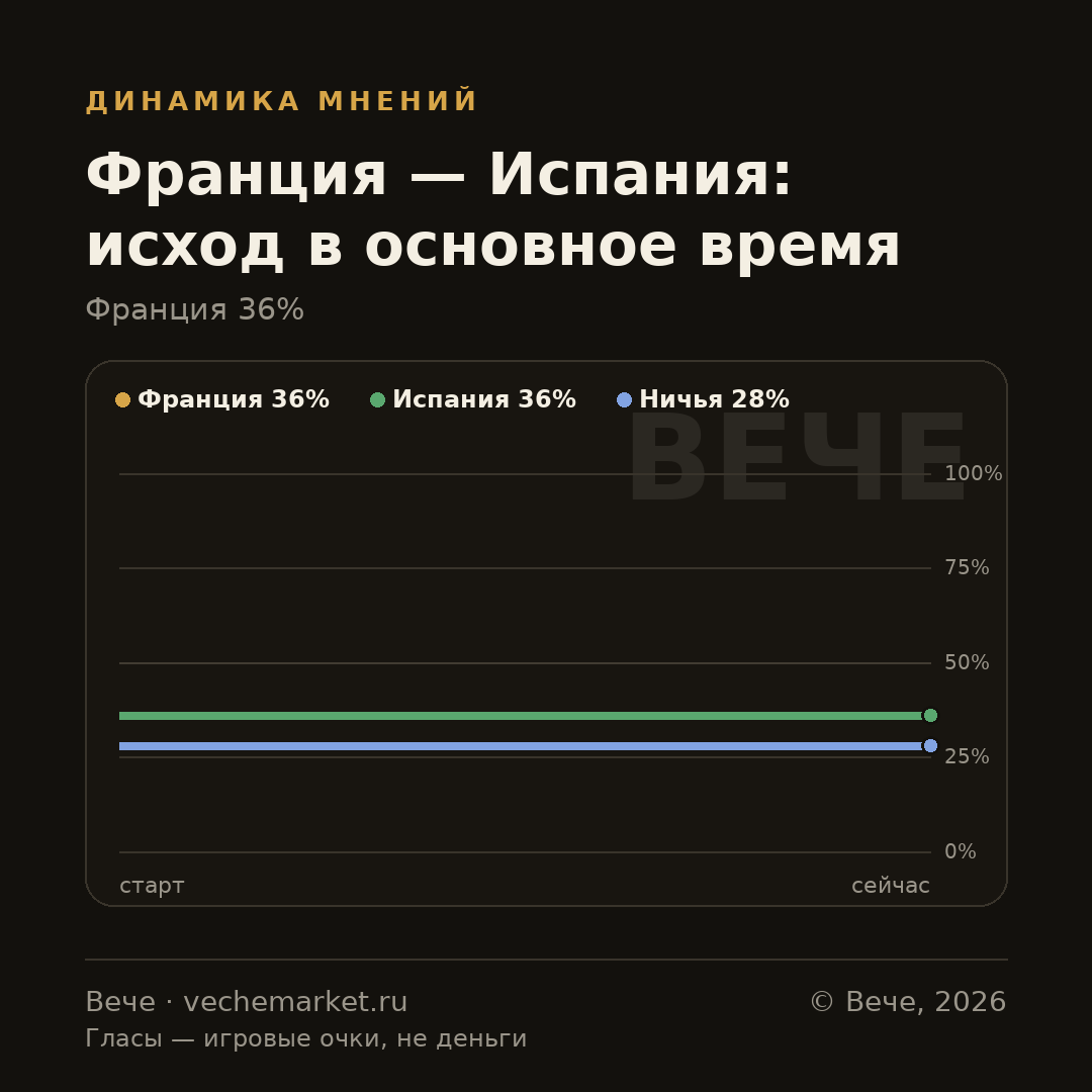 График вероятностей события