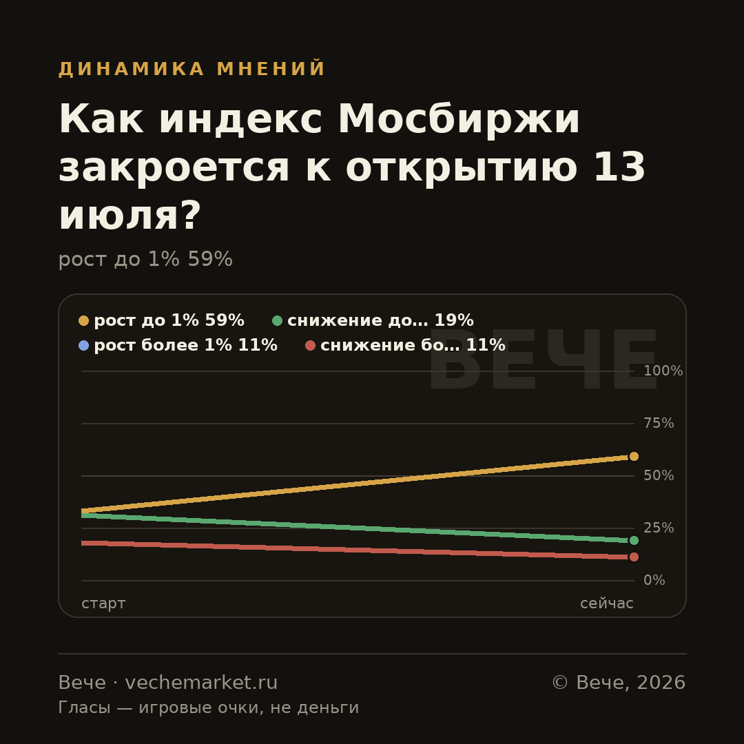 График вероятностей события