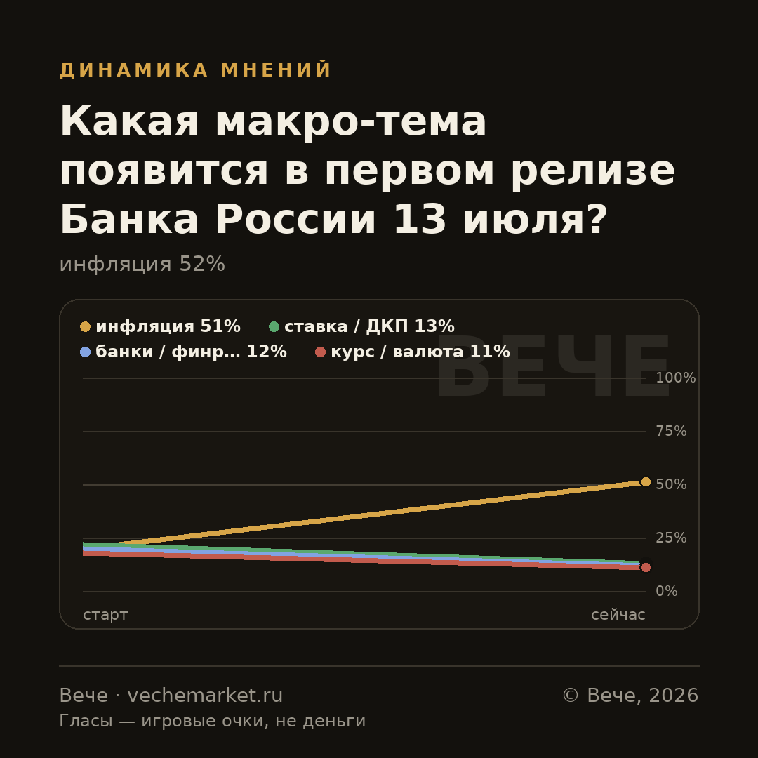 График вероятностей события
