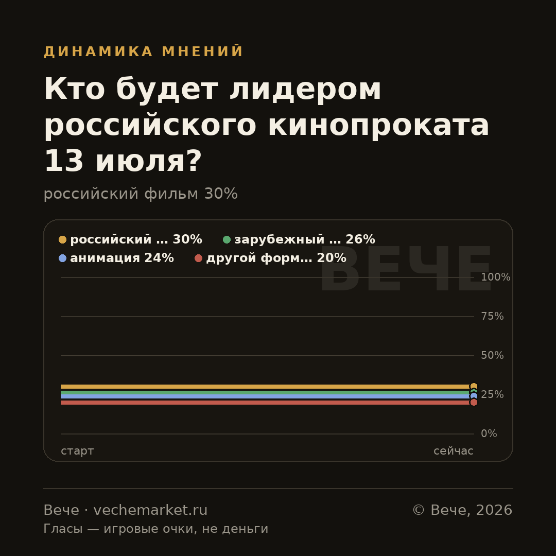 График вероятностей события