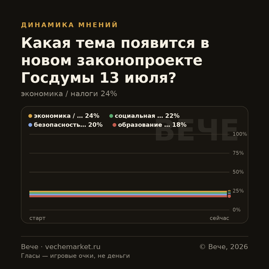 График вероятностей события