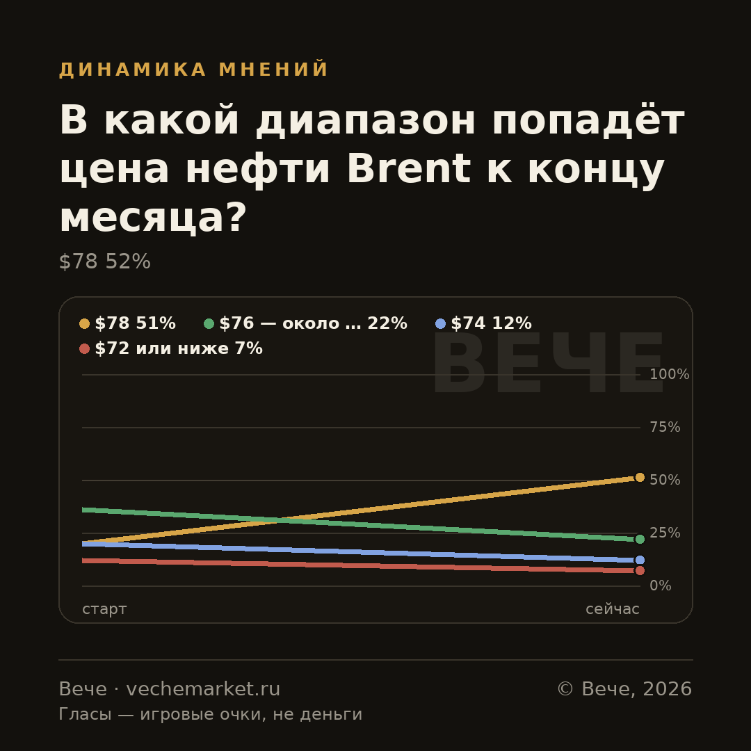 График вероятностей события