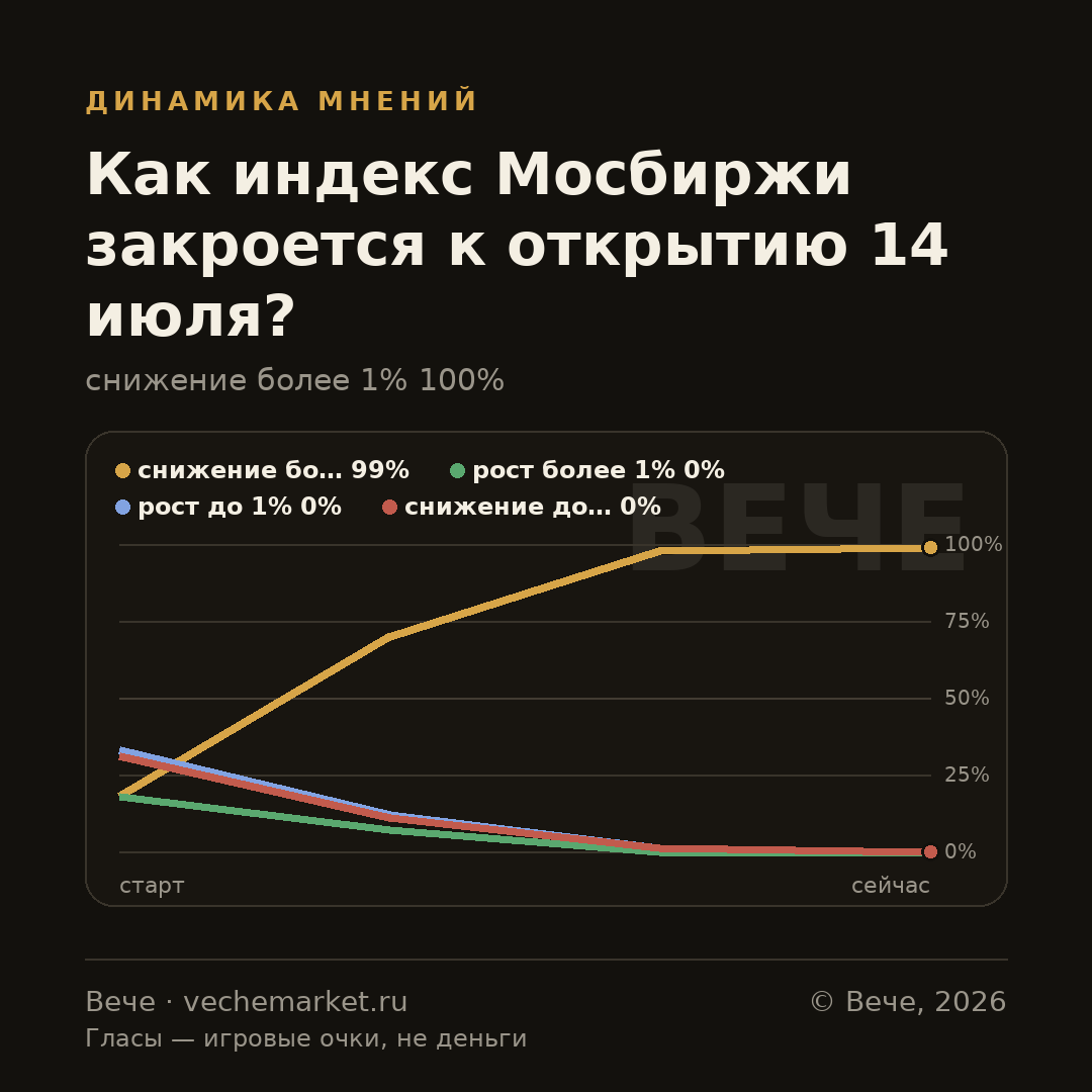 График вероятностей события