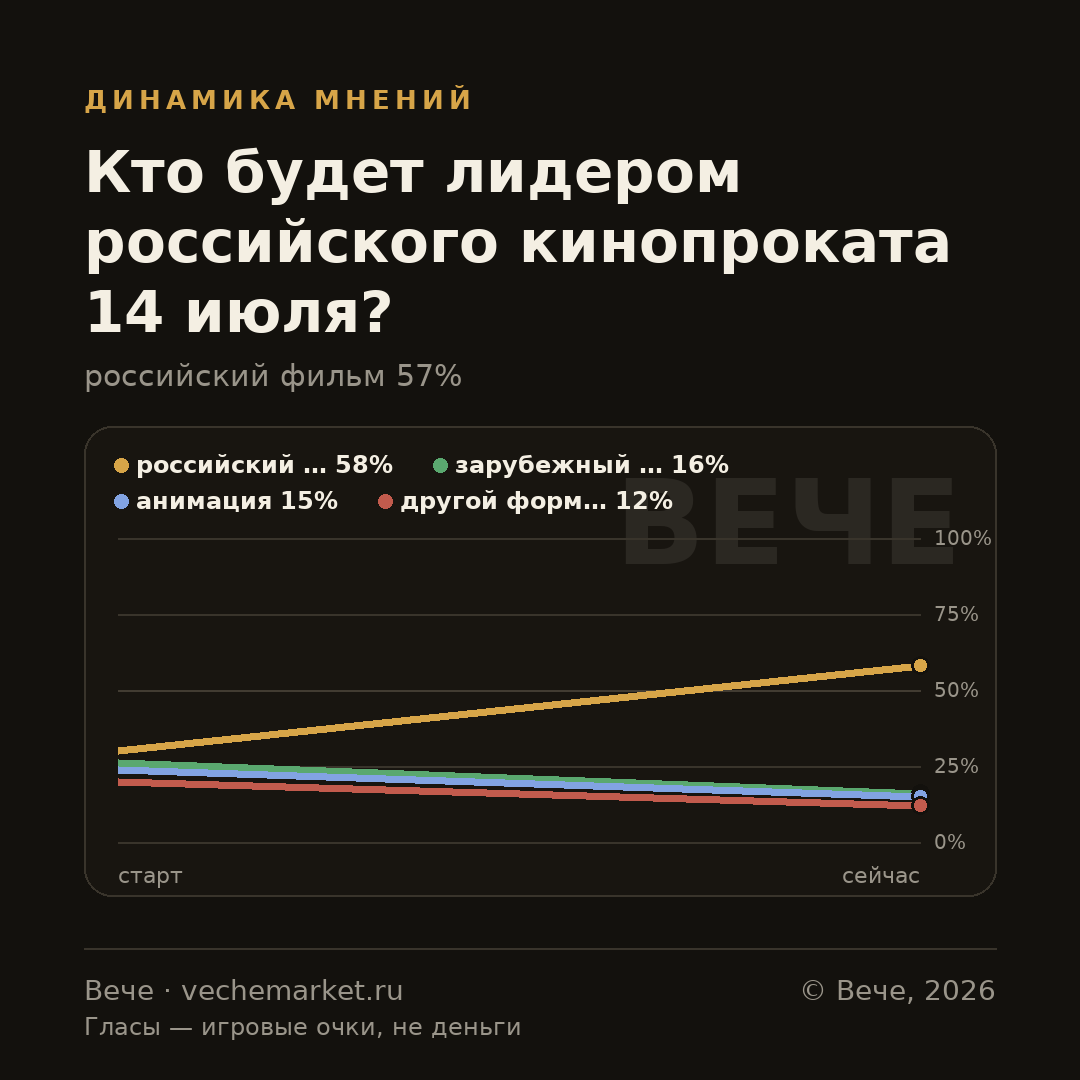 График вероятностей события