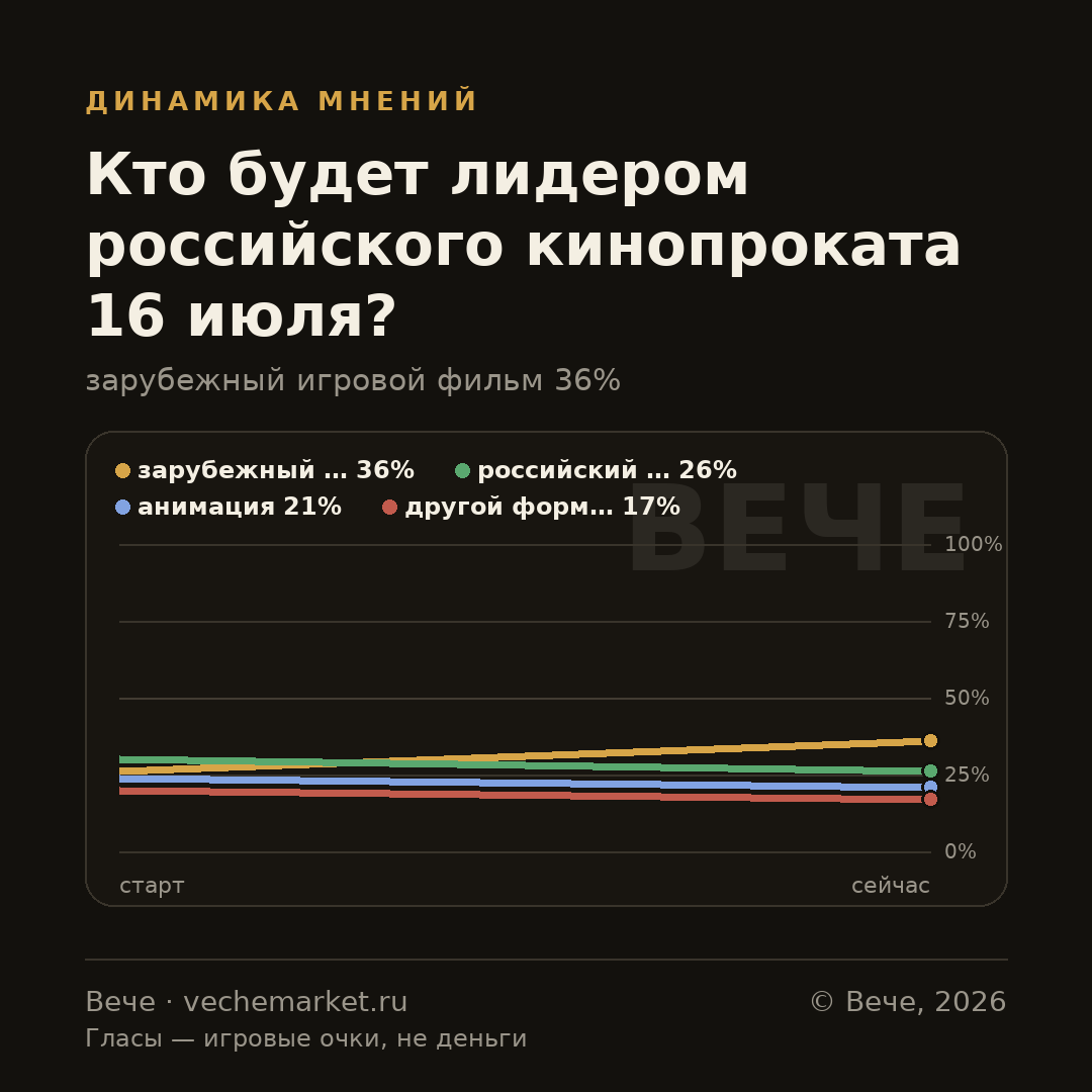 График вероятностей события