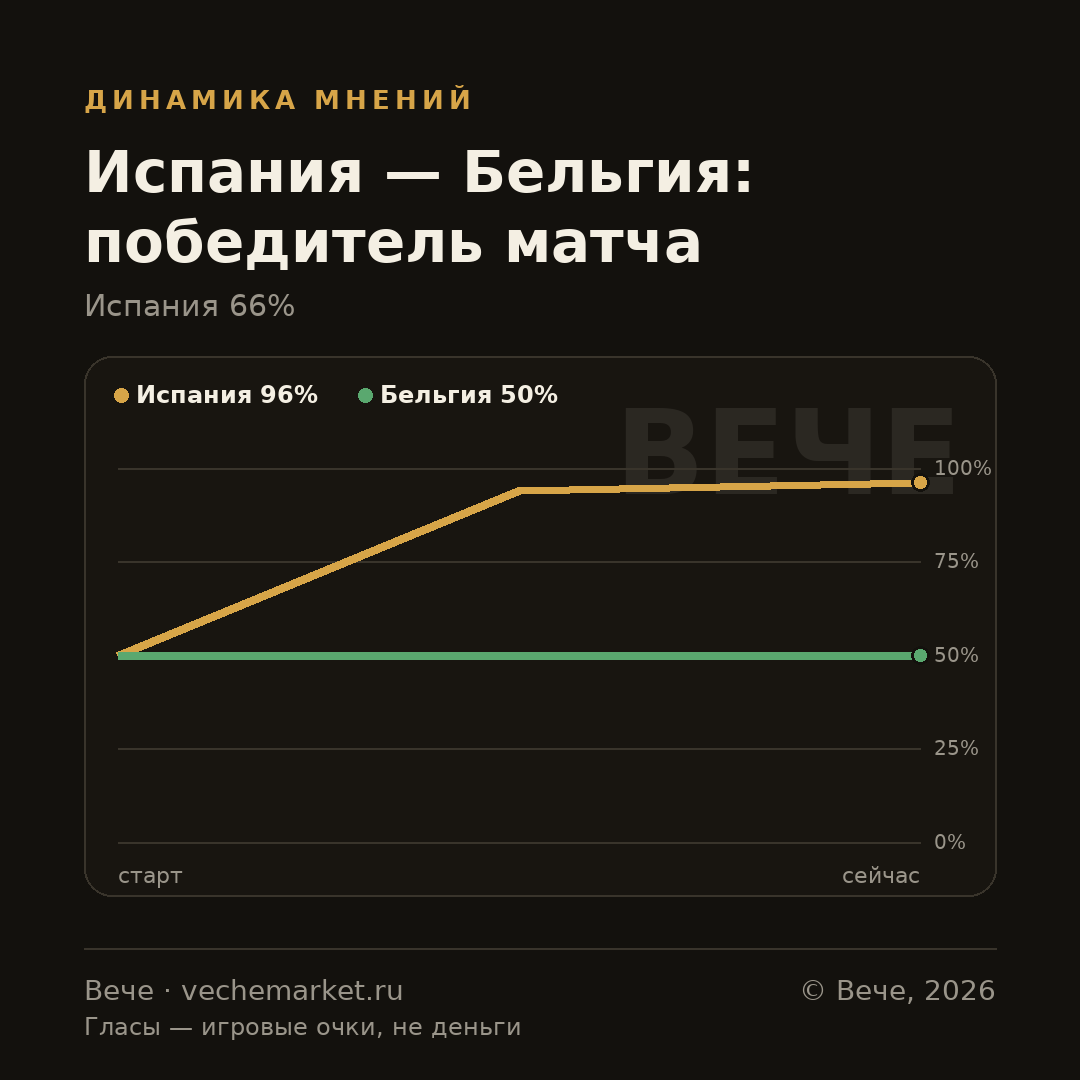 График вероятностей события