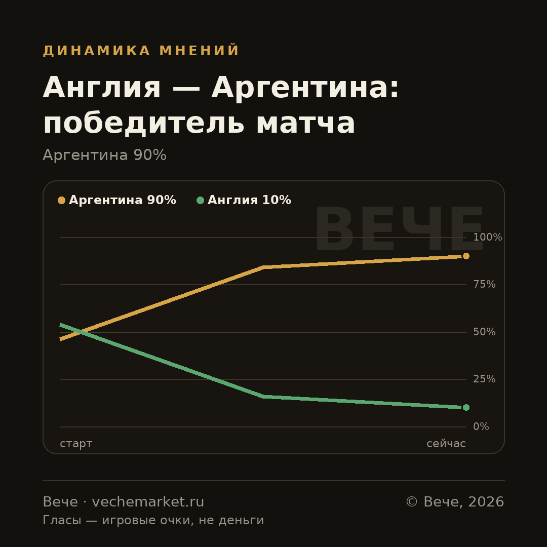 График вероятностей события
