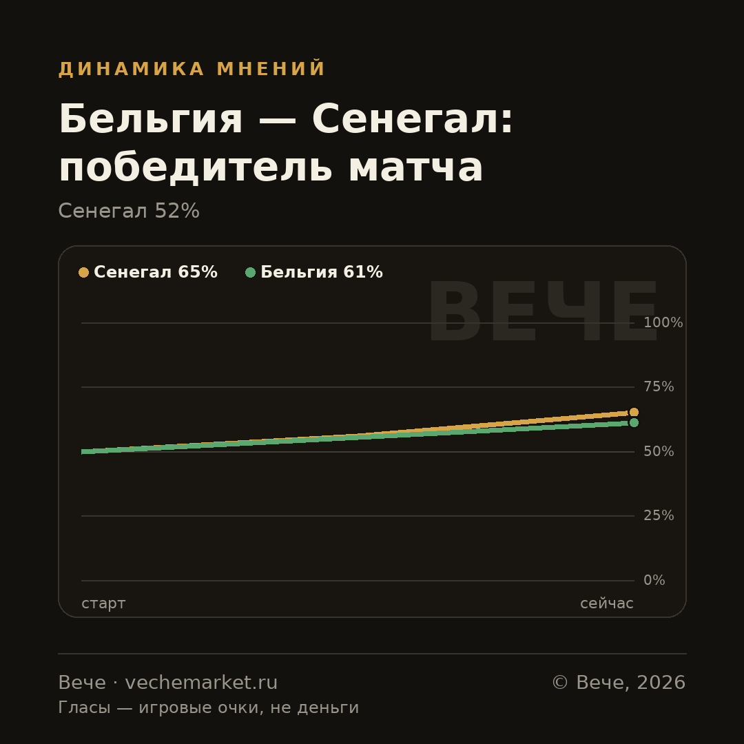 График вероятностей события