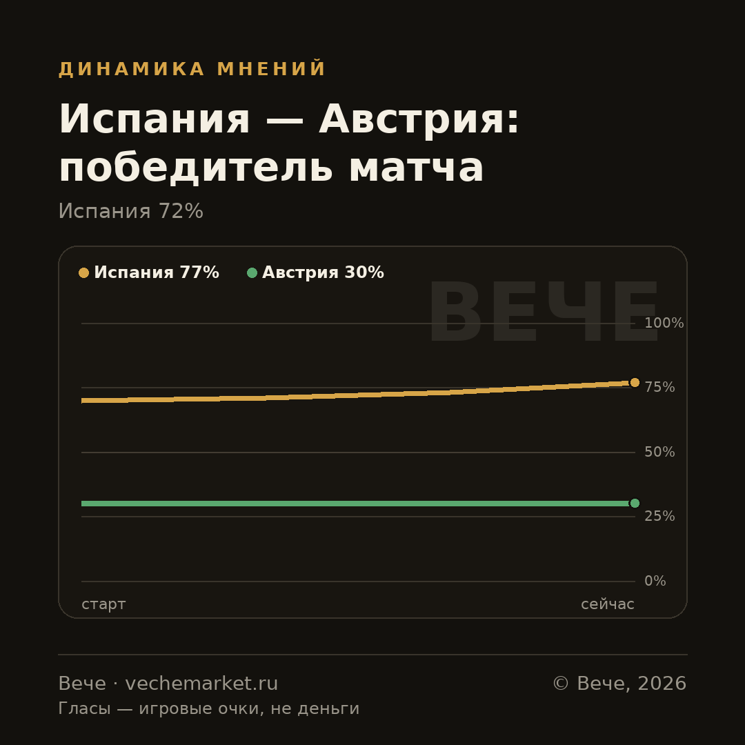 График вероятностей события